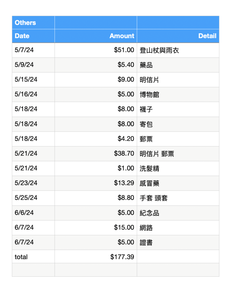 朝聖之路花費